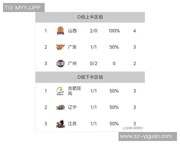 广州篮球队在世界杯预选赛中以53分稳居积分榜首位